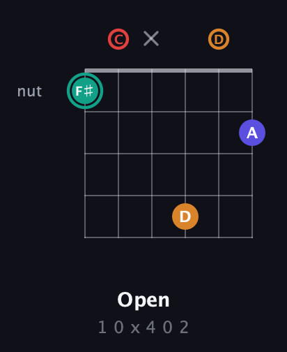 F♯ Diminished Sharp 5th guitar chord — Open (1 0 x 4 0 2) fretboard diagram in Drop D Tuning (DADGBE) · Capo 3