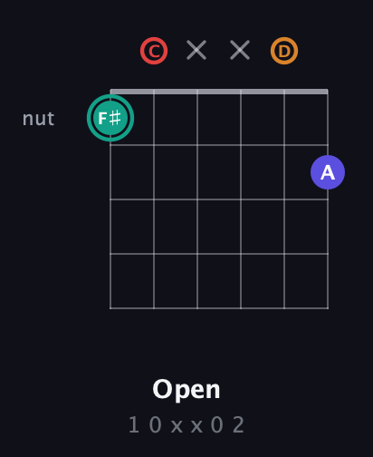 F♯ Diminished Sharp 5th guitar chord — Open (1 0 x x 0 2) fretboard diagram in Drop D Tuning (DADGBE) · Capo 3