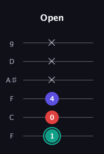 F♯ Diminished guitar tab — Open (1 0 4 x x x) in Drop D Tuning (DADGBE) · Capo 3