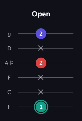 F♯ Diminished guitar tab — Open (1 x x 2 x 2) in Drop D Tuning (DADGBE) · Capo 3