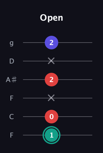 F♯ Diminished guitar tab — Open (1 0 x 2 x 2) in Drop D Tuning (DADGBE) · Capo 3