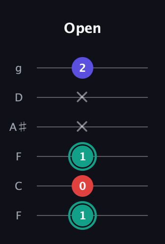 F♯ Diminished guitar tab — Open (1 0 1 x x 2) in Drop D Tuning (DADGBE) · Capo 3