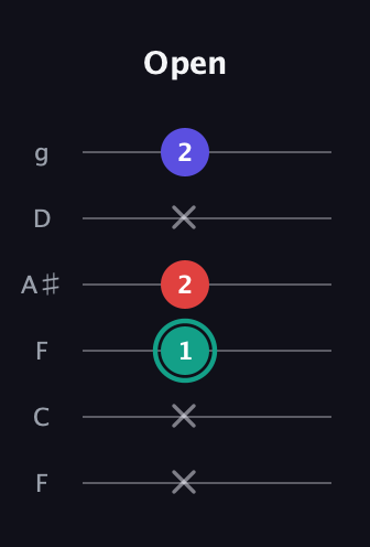 F♯ Diminished guitar tab — Open (x x 1 2 x 2) in Drop D Tuning (DADGBE) · Capo 3