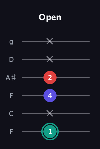 F♯ Diminished guitar tab — Open (1 x 4 2 x x) in Drop D Tuning (DADGBE) · Capo 3