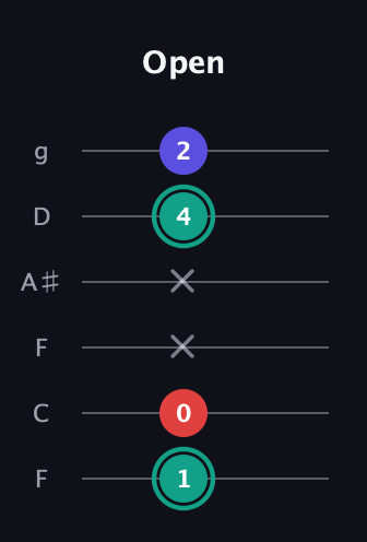 F♯ Diminished guitar tab — Open (1 0 x x 4 2) in Drop D Tuning (DADGBE) · Capo 3