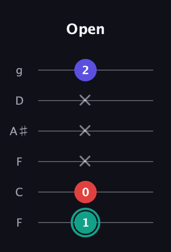 F♯ Diminished guitar tab — Open (1 0 x x x 2) in Drop D Tuning (DADGBE) · Capo 3
