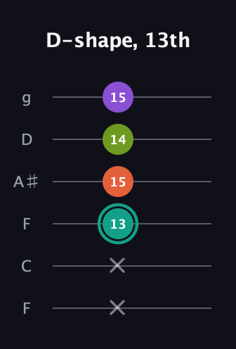 F♯ Dominant 7th Sharp 13th guitar tab — D-shape, 13th (x x 13 15 14 15) in Drop D Tuning (DADGBE) · Capo 3