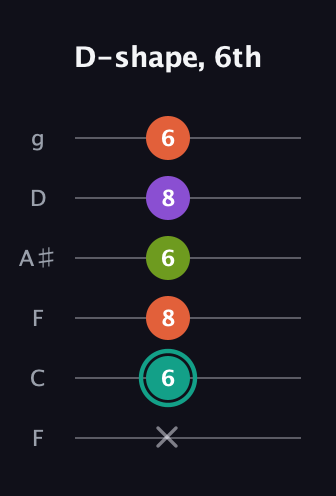 F♯ Dominant 7th Sharp 13th guitar tab — D-shape, 6th (x 6 8 6 8 6) in Drop D Tuning (DADGBE) · Capo 3