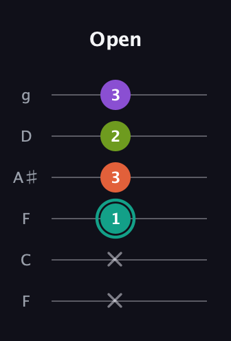 F♯ Dominant 7th Sharp 13th guitar tab — Open (x x 1 3 2 3) in Drop D Tuning (DADGBE) · Capo 3
