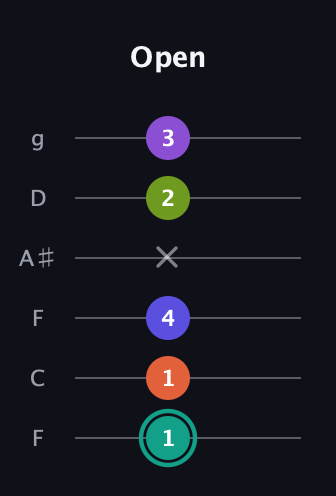 F♯ Dominant 7th Sharp 9th guitar tab — Open (1 1 4 x 2 3) in Drop D Tuning (DADGBE) · Capo 3