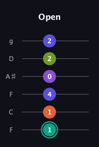 F♯ Dominant 7th Sharp 9th guitar tab — Open (1 1 4 0 2 2) in Drop D Tuning (DADGBE) · Capo 3