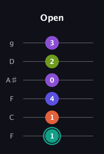F♯ Dominant 7th Sharp 9th guitar tab — Open (1 1 4 0 2 3) in Drop D Tuning (DADGBE) · Capo 3