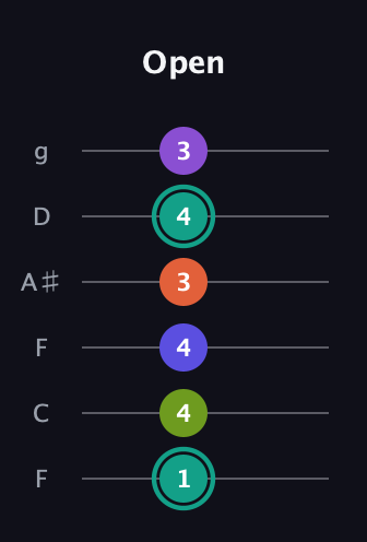 F♯ Dominant 7th Sharp 9th guitar tab — Open (1 4 4 3 4 3) in Drop D Tuning (DADGBE) · Capo 3