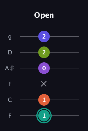 F♯ Dominant 7th Sharp 9th guitar tab — Open (1 1 x 0 2 2) in Drop D Tuning (DADGBE) · Capo 3