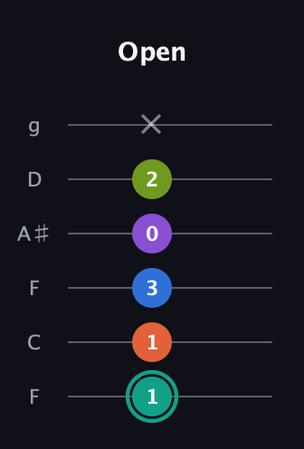 F♯ Dominant 9th Sharp 13th guitar tab — Open (1 1 3 0 2 x) in Drop D Tuning (DADGBE) · Capo 3