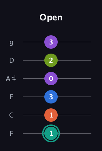 F♯ Dominant 9th Sharp 13th guitar tab — Open (1 1 3 0 2 3) in Drop D Tuning (DADGBE) · Capo 3