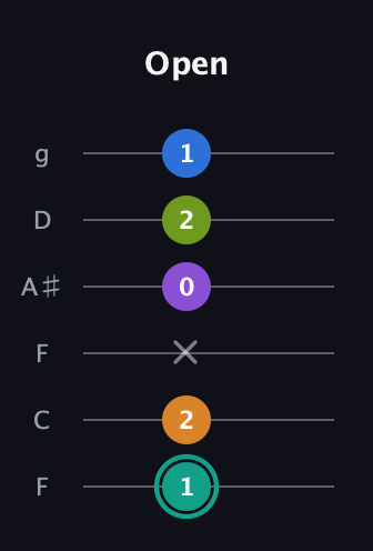 F♯ Dominant 9th Sharp 5th guitar tab — Open (1 2 x 0 2 1) in Drop D Tuning (DADGBE) · Capo 3