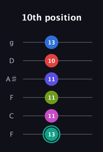 F♯ Half-Diminished 11th Sharp 13th guitar tab — 10th position (13 11 11 11 10 13) in Drop D Tuning (DADGBE) · Capo 3