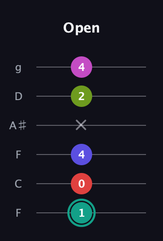 F♯ Half-Diminished 11th Sharp 9th guitar tab — Open (1 0 4 x 2 4) in Drop D Tuning (DADGBE) · Capo 3