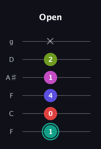 F♯ Half-Diminished 11th Sharp 9th guitar tab — Open (1 0 4 1 2 x) in Drop D Tuning (DADGBE) · Capo 3