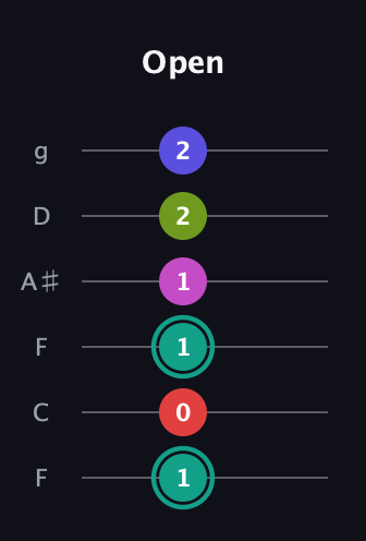 F♯ Half-Diminished 11th Sharp 9th guitar tab — Open (1 0 1 1 2 2) in Drop D Tuning (DADGBE) · Capo 3