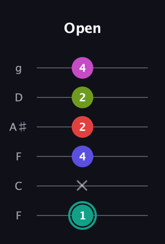 F♯ Half-Diminished 11th Sharp 9th guitar tab — Open (1 x 4 2 2 4) in Drop D Tuning (DADGBE) · Capo 3