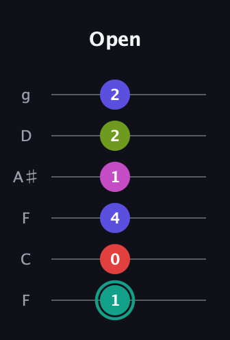 F♯ Half-Diminished 11th Sharp 9th guitar tab — Open (1 0 4 1 2 2) in Drop D Tuning (DADGBE) · Capo 3