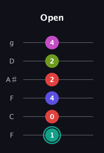 F♯ Half-Diminished 11th Sharp 9th guitar tab — Open (1 0 4 2 2 4) in Drop D Tuning (DADGBE) · Capo 3