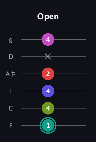 F♯ Half-Diminished 11th Sharp 9th guitar tab — Open (1 4 4 2 x 4) in Drop D Tuning (DADGBE) · Capo 3