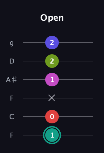 F♯ Half-Diminished 11th Sharp 9th guitar tab — Open (1 0 x 1 2 2) in Drop D Tuning (DADGBE) · Capo 3