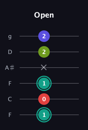 F♯ Half-Diminished 7th Sharp 13th guitar tab — Open (1 0 1 x 2 2) in Drop D Tuning (DADGBE) · Capo 3