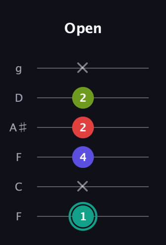 F♯ Half-Diminished 7th Sharp 13th guitar tab — Open (1 x 4 2 2 x) in Drop D Tuning (DADGBE) · Capo 3
