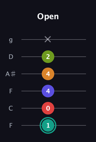 F♯ Half-Diminished 7th Sharp 5th guitar tab — Open (1 0 4 4 2 x) in Drop D Tuning (DADGBE) · Capo 3