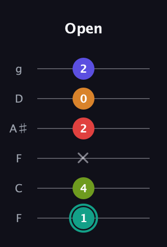 F♯ Half-Diminished 7th Sharp 5th guitar tab — Open (1 4 x 2 0 2) in Drop D Tuning (DADGBE) · Capo 3