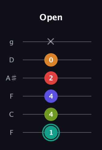 F♯ Half-Diminished 7th Sharp 5th guitar tab — Open (1 4 4 2 0 x) in Drop D Tuning (DADGBE) · Capo 3