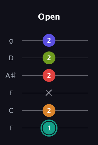 F♯ Half-Diminished 7th Sharp 5th guitar tab — Open (1 2 x 2 2 2) in Drop D Tuning (DADGBE) · Capo 3