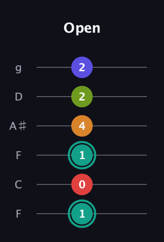 F♯ Half-Diminished 7th Sharp 5th guitar tab — Open (1 0 1 4 2 2) in Drop D Tuning (DADGBE) · Capo 3