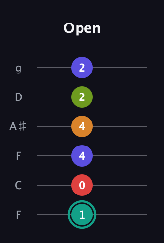 F♯ Half-Diminished 7th Sharp 5th guitar tab — Open (1 0 4 4 2 2) in Drop D Tuning (DADGBE) · Capo 3