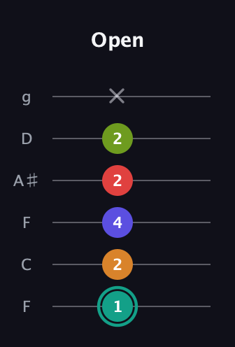 F♯ Half-Diminished 7th Sharp 5th guitar tab — Open (1 2 4 2 2 x) in Drop D Tuning (DADGBE) · Capo 3