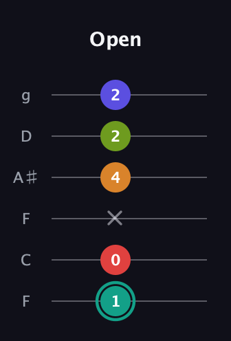 F♯ Half-Diminished 7th Sharp 5th guitar tab — Open (1 0 x 4 2 2) in Drop D Tuning (DADGBE) · Capo 3