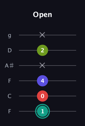 F♯ Half-Diminished 7th Sharp 9th guitar tab — Open (1 0 4 x 2 x) in Drop D Tuning (DADGBE) · Capo 3