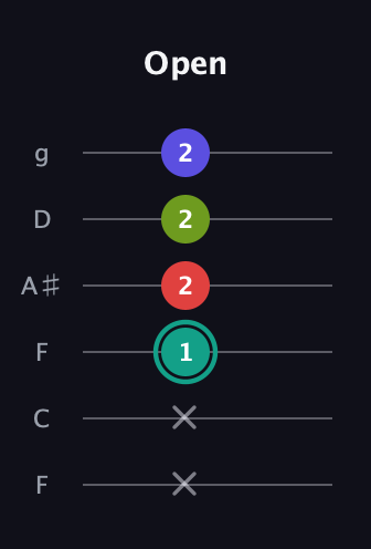 F♯ Half-Diminished 7th Sharp 9th guitar tab — Open (x x 1 2 2 2) in Drop D Tuning (DADGBE) · Capo 3
