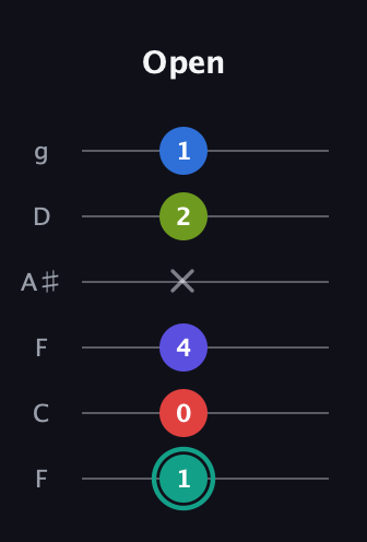 F♯ Half-Diminished 9th Sharp 13th guitar tab — Open (1 0 4 x 2 1) in Drop D Tuning (DADGBE) · Capo 3