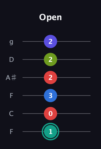 F♯ Half-Diminished 9th Sharp 13th guitar tab — Open (1 0 3 2 2 2) in Drop D Tuning (DADGBE) · Capo 3