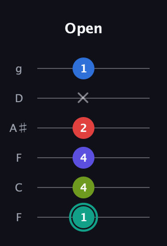 F♯ Half-Diminished 9th Sharp 13th guitar tab — Open (1 4 4 2 x 1) in Drop D Tuning (DADGBE) · Capo 3