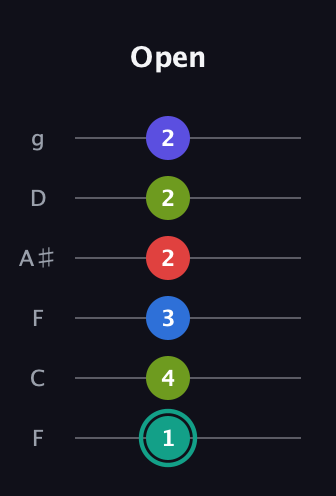 F♯ Half-Diminished 9th Sharp 13th guitar tab — Open (1 4 3 2 2 2) in Drop D Tuning (DADGBE) · Capo 3