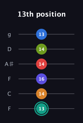 F♯ Half-Diminished 9th Sharp 5th guitar tab — 13th position (13 14 16 14 14 13) in Drop D Tuning (DADGBE) · Capo 3