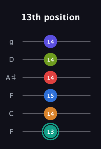 F♯ Half-Diminished 9th Sharp 5th guitar tab — 13th position (13 14 15 14 14 14) in Drop D Tuning (DADGBE) · Capo 3