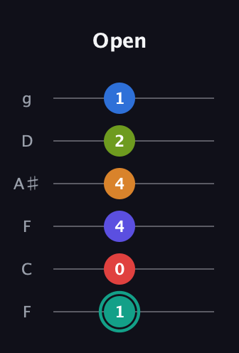 F♯ Half-Diminished 9th Sharp 5th guitar tab — Open (1 0 4 4 2 1) in Drop D Tuning (DADGBE) · Capo 3