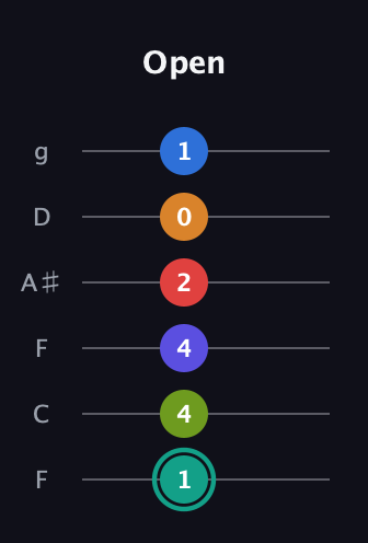 F♯ Half-Diminished 9th Sharp 5th guitar tab — Open (1 4 4 2 0 1) in Drop D Tuning (DADGBE) · Capo 3